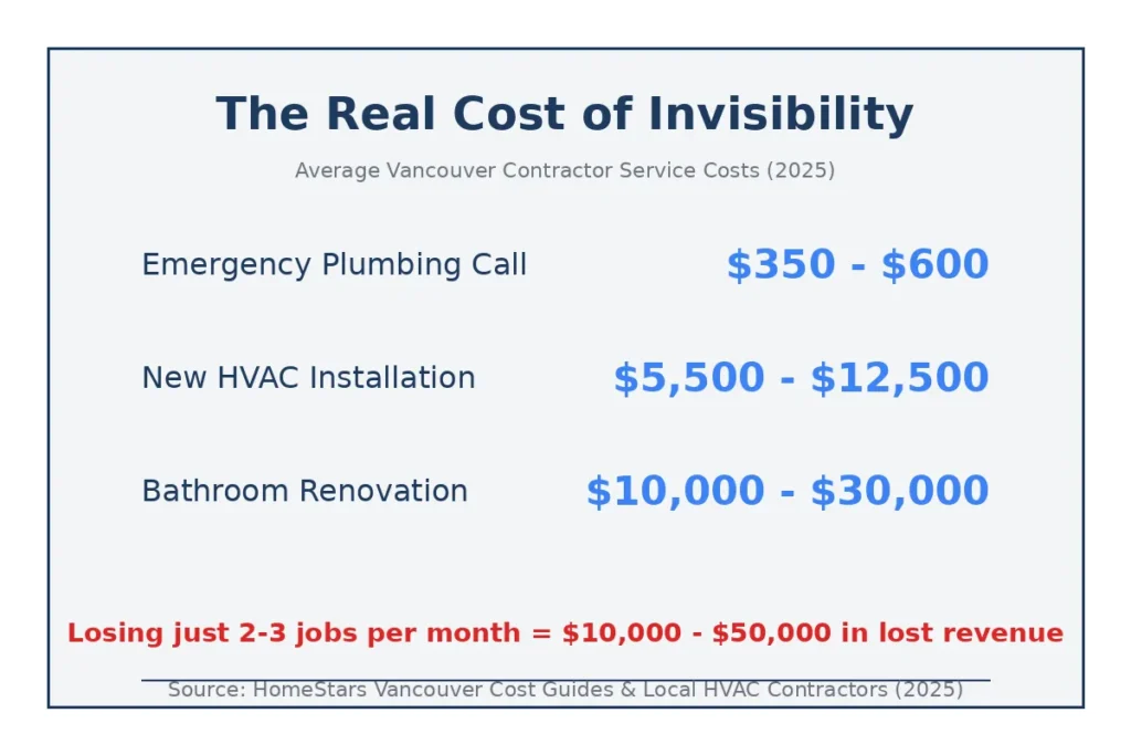 real cost of invisibility for contractors